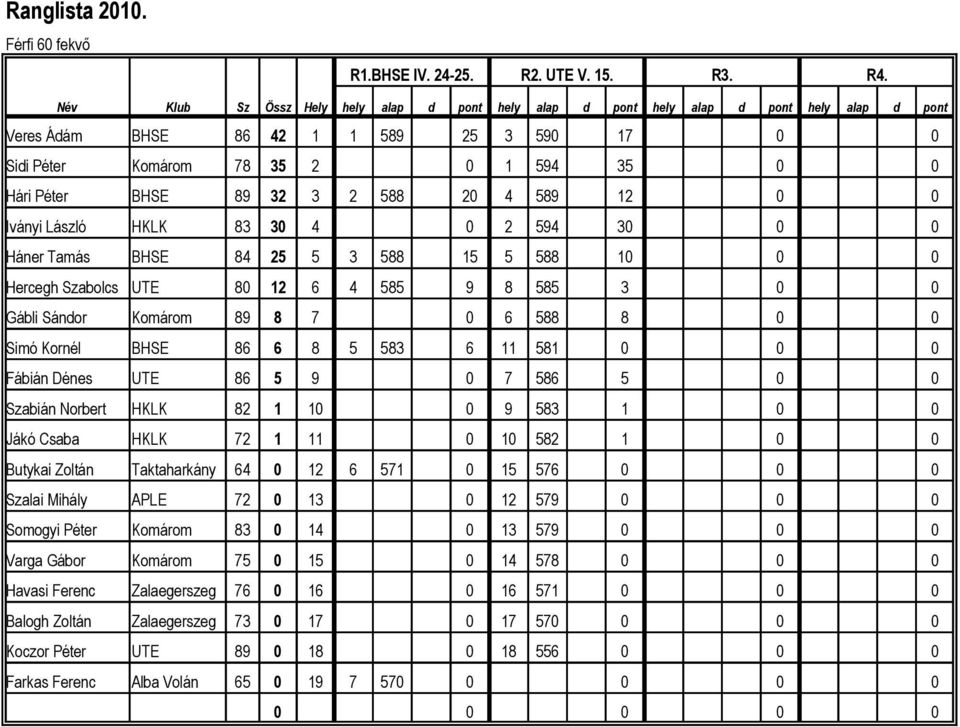 0 Iványi László HKLK 83 30 4 0 2 594 30 0 0 Háner Tamás BHSE 84 25 5 3 588 15 5 588 10 0 0 Hercegh Szabolcs UTE 80 12 6 4 585 9 8 585 3 0 0 Gábli Sándor Komárom 89 8 7 0 6 588 8 0 0 Simó Kornél BHSE