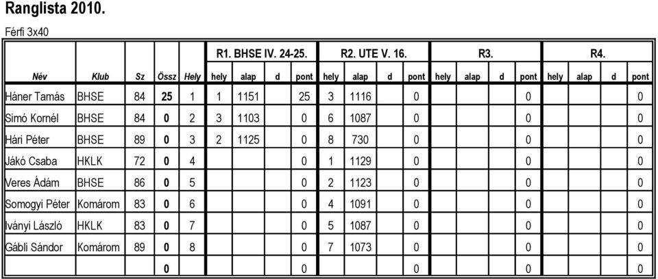 Simó Kornél BHSE 84 0 2 3 1103 0 6 1087 0 0 0 Hári Péter BHSE 89 0 3 2 1125 0 8 730 0 0 0 Jákó Csaba HKLK 72 0 4 0
