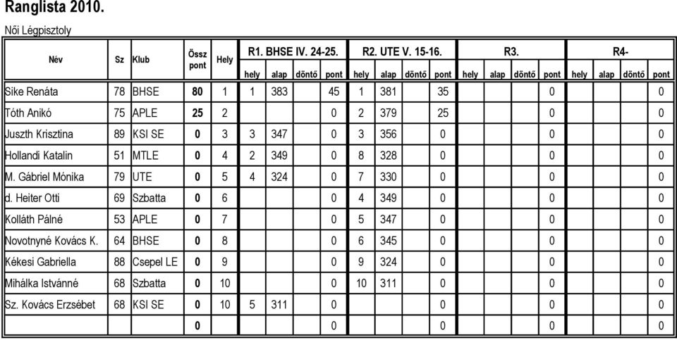 2 379 25 0 0 Juszth Krisztina 89 KSI SE 0 3 3 347 0 3 356 0 0 0 Hollandi Katalin 51 MTLE 0 4 2 349 0 8 328 0 0 0 M. Gábriel Mónika 79 UTE 0 5 4 324 0 7 330 0 0 0 d.