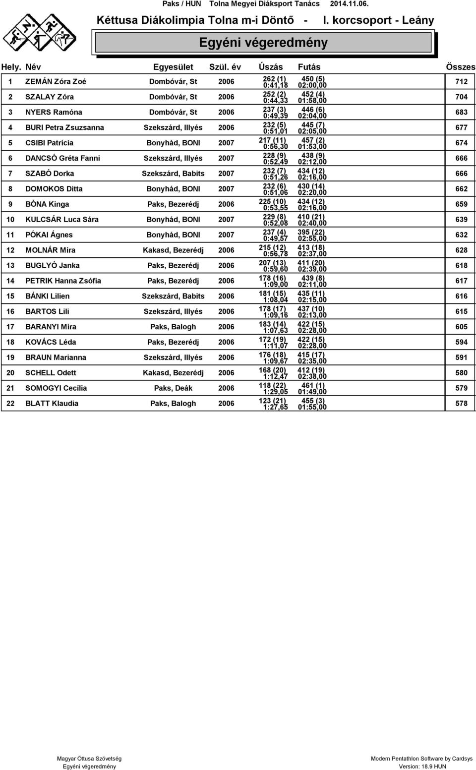 (3) 0:49,39 446 (6) 02:04,00 683 4 BURI Petra Zsuzsanna Szekszárd, Illyés 2006 232 (5) 0:51,01 445 (7) 02:05,00 677 5 CSIBI Patrícia Bonyhád, BONI 2007 217 (11) 0:56,30 457 (2) 01:53,00 674 6 DANCSÓ