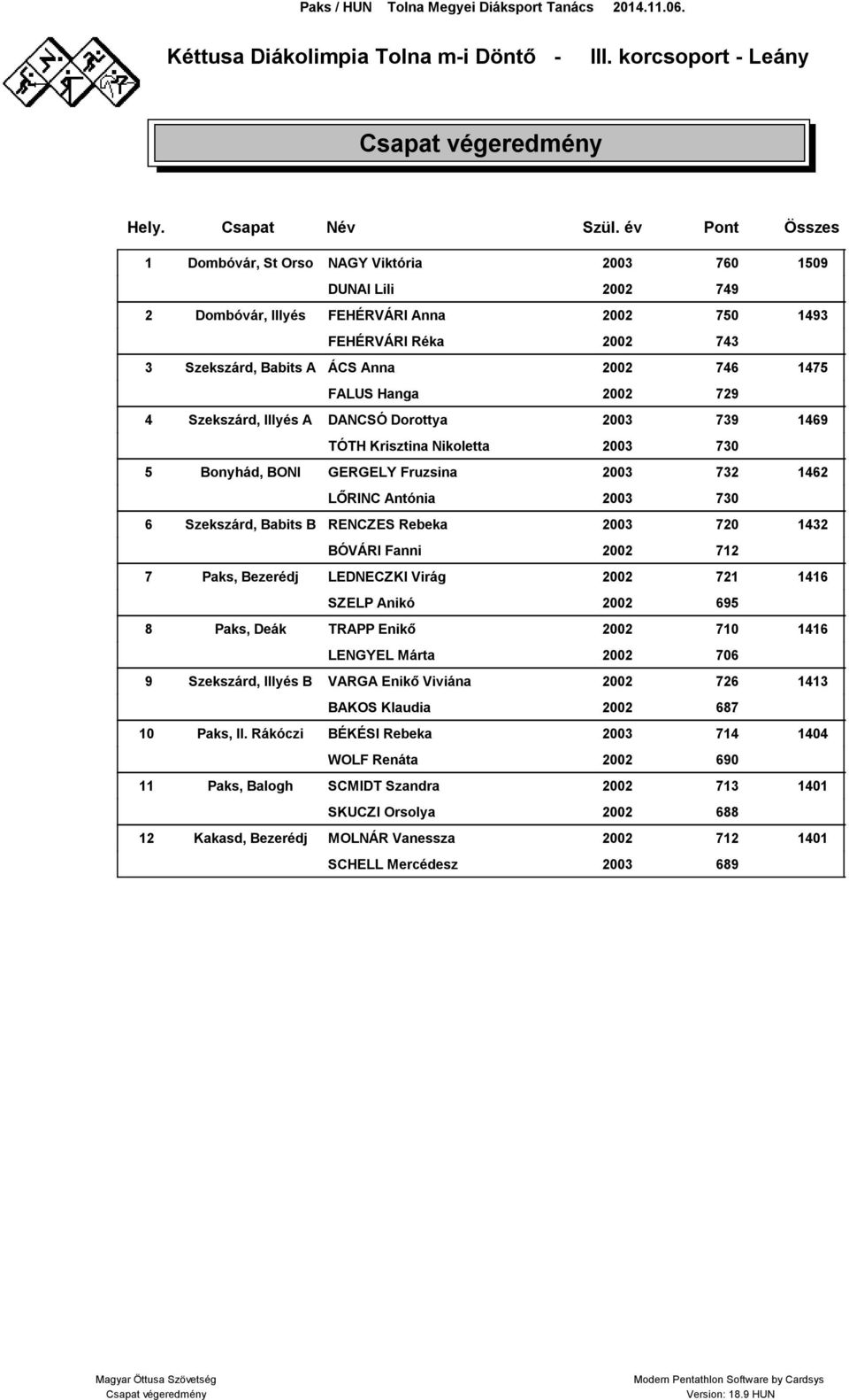 Hanga 2002 729 4 Szekszárd, Illyés A DANCSÓ Dorottya 2003 739 1469 TÓTH Krisztina Nikoletta 2003 730 5 Bonyhád, BONI GERGELY Fruzsina 2003 732 1462 LŐRINC Antónia 2003 730 6 Szekszárd, Babits B