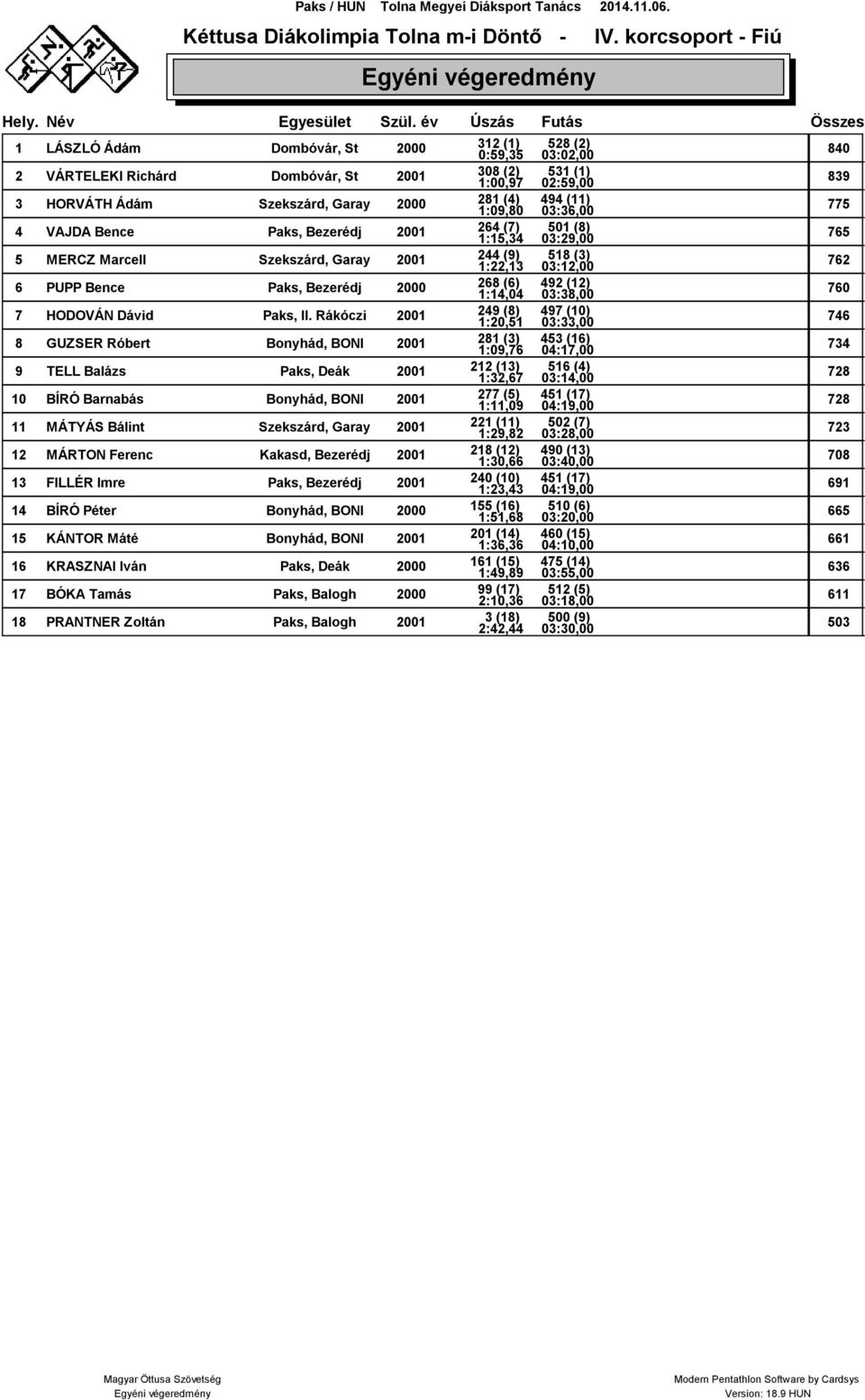 281 (4) 1:09,80 494 (11) 03:36,00 775 4 VAJDA Bence Paks, Bezerédj 2001 264 (7) 1:15,34 501 (8) 03:29,00 765 5 MERCZ Marcell Szekszárd, Garay 2001 244 (9) 1:22,13 518 (3) 03:12,00 762 6 PUPP Bence