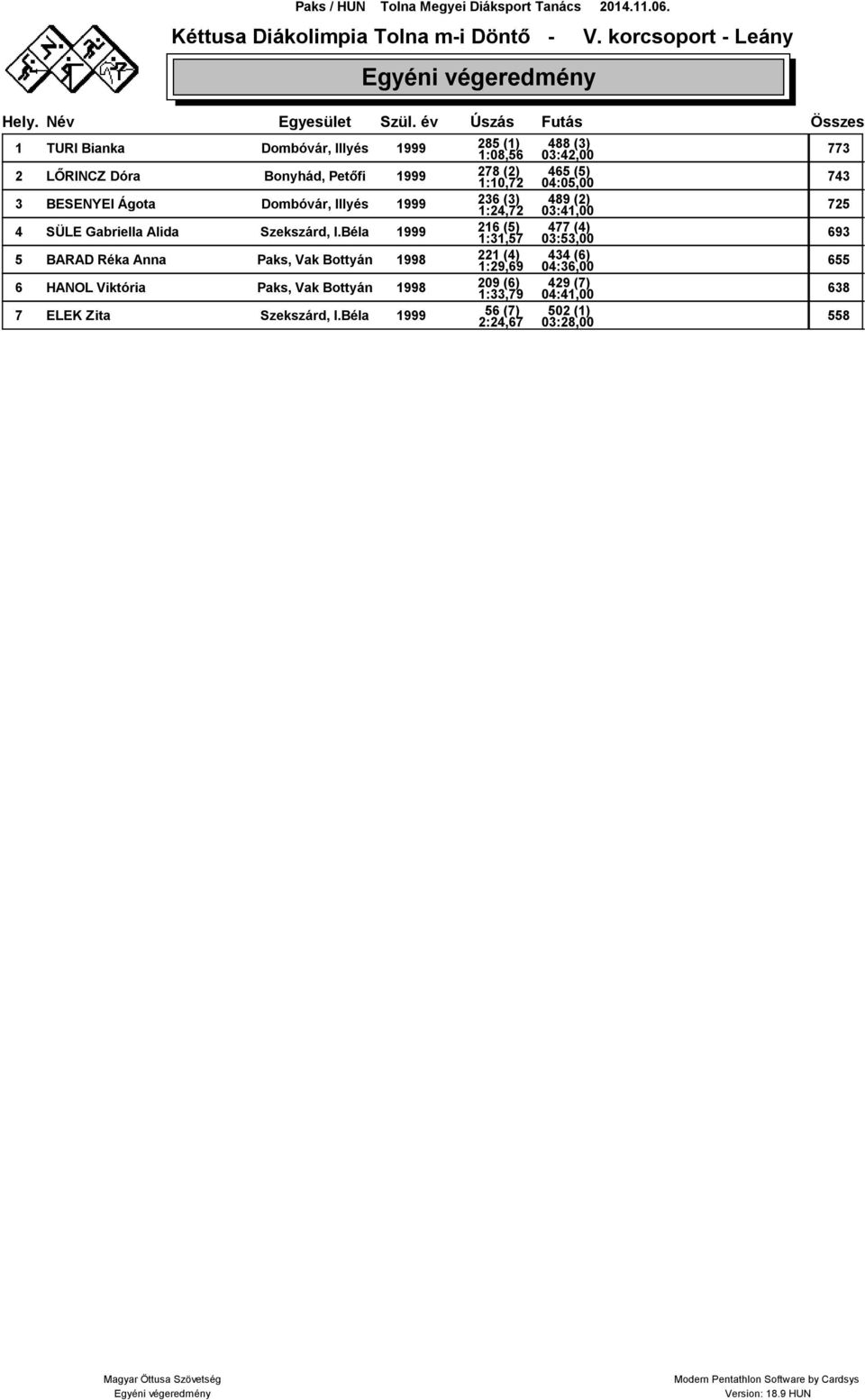 (5) 04:05,00 743 3 BESENYEI Ágota Dombóvár, Illyés 1999 236 (3) 1:24,72 489 (2) 03:41,00 725 4 SÜLE Gabriella Alida Szekszárd, I.