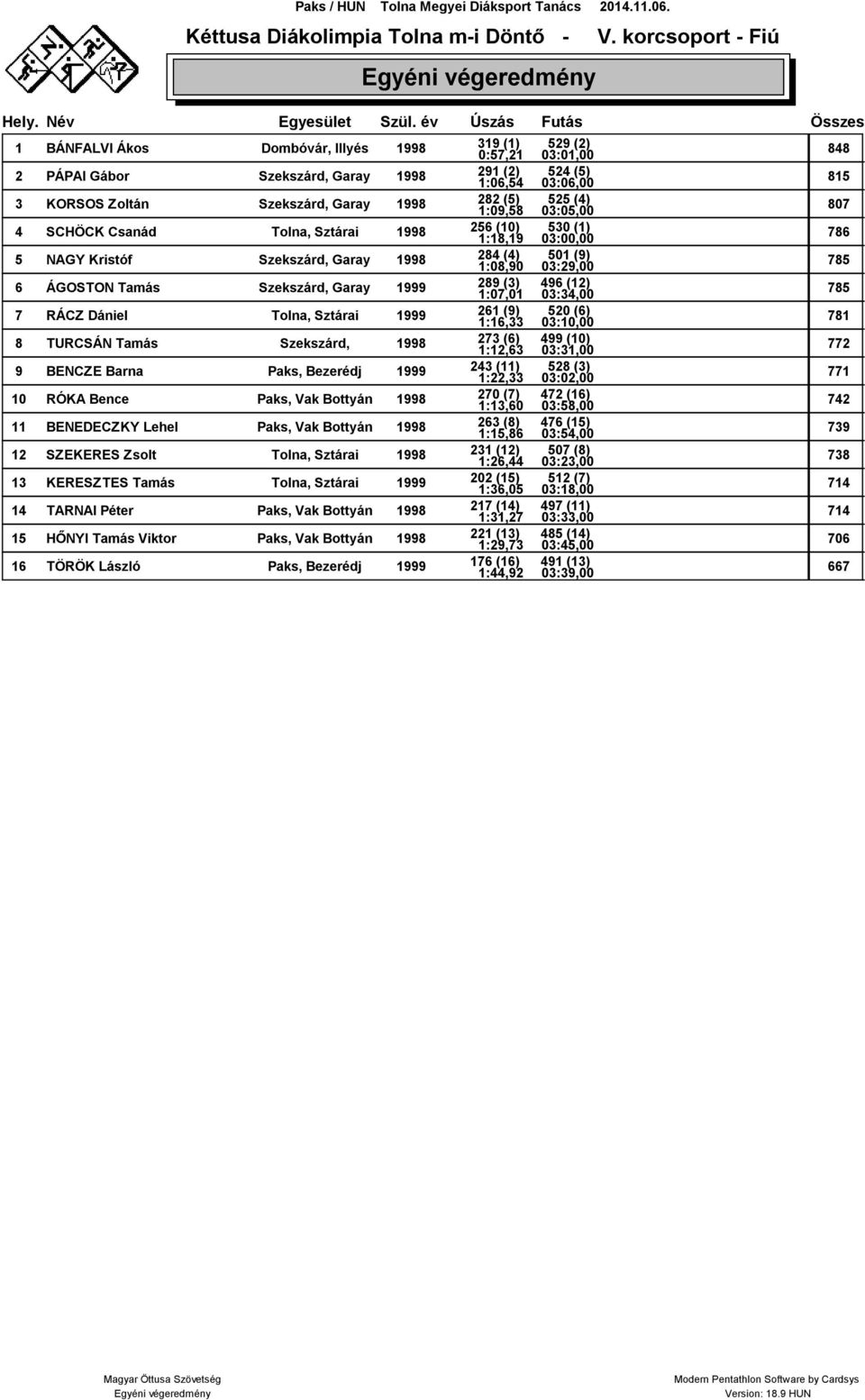 1998 282 (5) 1:09,58 525 (4) 03:05,00 807 4 SCHÖCK Csanád Tolna, Sztárai 1998 256 (10) 1:18,19 530 (1) 03:00,00 786 5 NAGY Kristóf Szekszárd, Garay 1998 284 (4) 1:08,90 501 (9) 03:29,00 785 6 ÁGOSTON
