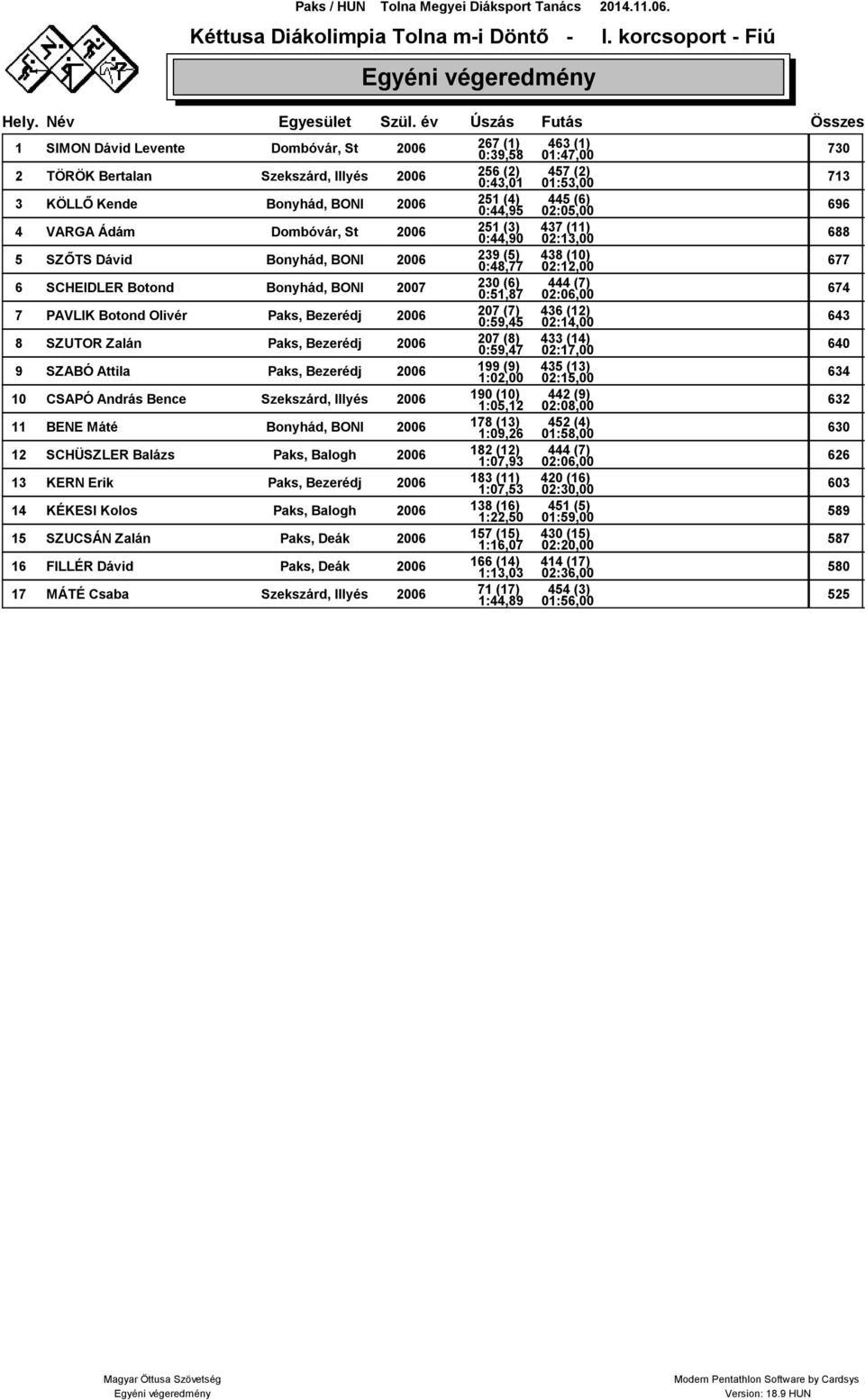 2006 251 (4) 0:44,95 445 (6) 02:05,00 696 4 VARGA Ádám Dombóvár, St 2006 251 (3) 0:44,90 437 (11) 02:13,00 688 5 SZŐTS Dávid Bonyhád, BONI 2006 239 (5) 0:48,77 438 (10) 02:12,00 677 6 SCHEIDLER