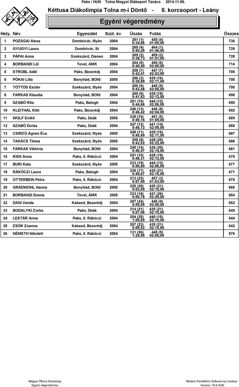 269 (2) 0:38,73 459 (2) 01:51,00 728 4 BORBANDI Lili Tevel, ÁMK 2004 264 (5) 0:40,40 450 (6) 02:00,00 714 5 STROBL Adél Paks, Bezerédj 2004 258 (7) 0:42,41 447 (7) 02:03,00 705 6 PÓKAI Lilla Bonyhád,