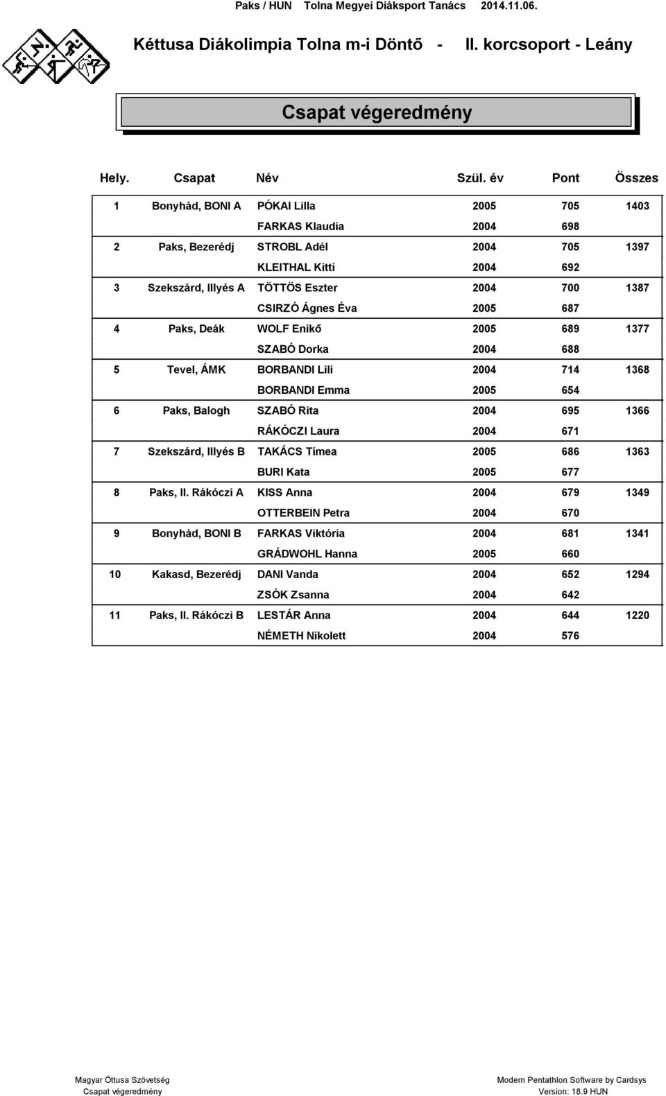 Ágnes Éva 2005 687 4 Paks, Deák WOLF Enikő 2005 689 1377 SZABÓ Dorka 2004 688 5 Tevel, ÁMK BORBANDI Lili 2004 714 1368 BORBANDI Emma 2005 654 6 Paks, Balogh SZABÓ Rita 2004 695 1366 RÁKÓCZI Laura