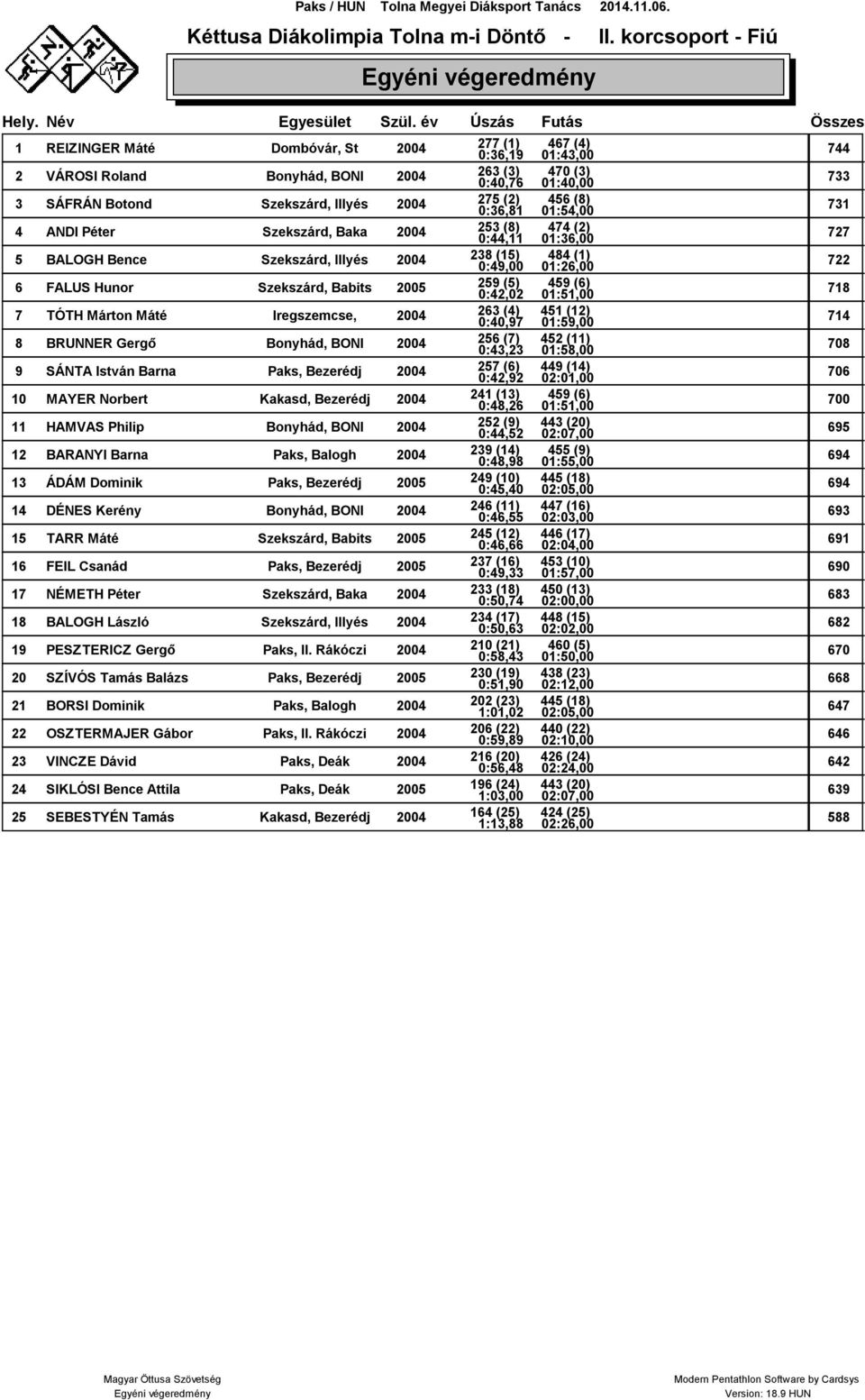 275 (2) 0:36,81 456 (8) 01:54,00 731 4 ANDI Péter Szekszárd, Baka 2004 253 (8) 0:44,11 474 (2) 01:36,00 727 5 BALOGH Bence Szekszárd, Illyés 2004 238 (15) 0:49,00 484 (1) 01:26,00 722 6 FALUS Hunor