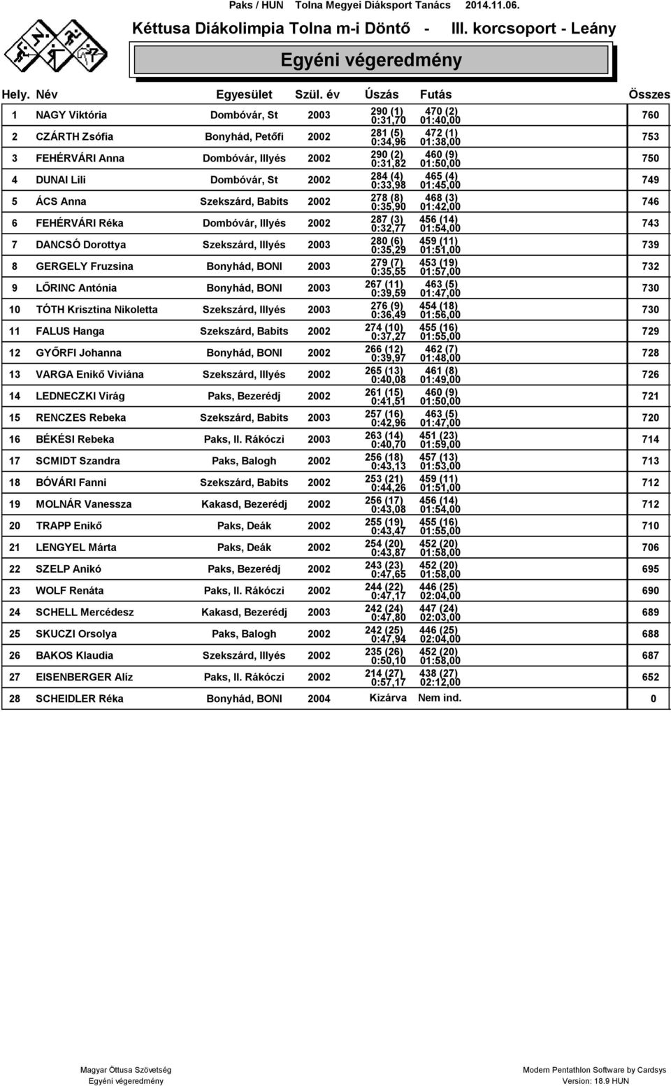 2002 290 (2) 0:31,82 460 (9) 01:50,00 750 4 DUNAI Lili Dombóvár, St 2002 284 (4) 0:33,98 465 (4) 01:45,00 749 5 ÁCS Anna Szekszárd, Babits 2002 278 (8) 0:35,90 468 (3) 01:42,00 746 6 FEHÉRVÁRI Réka