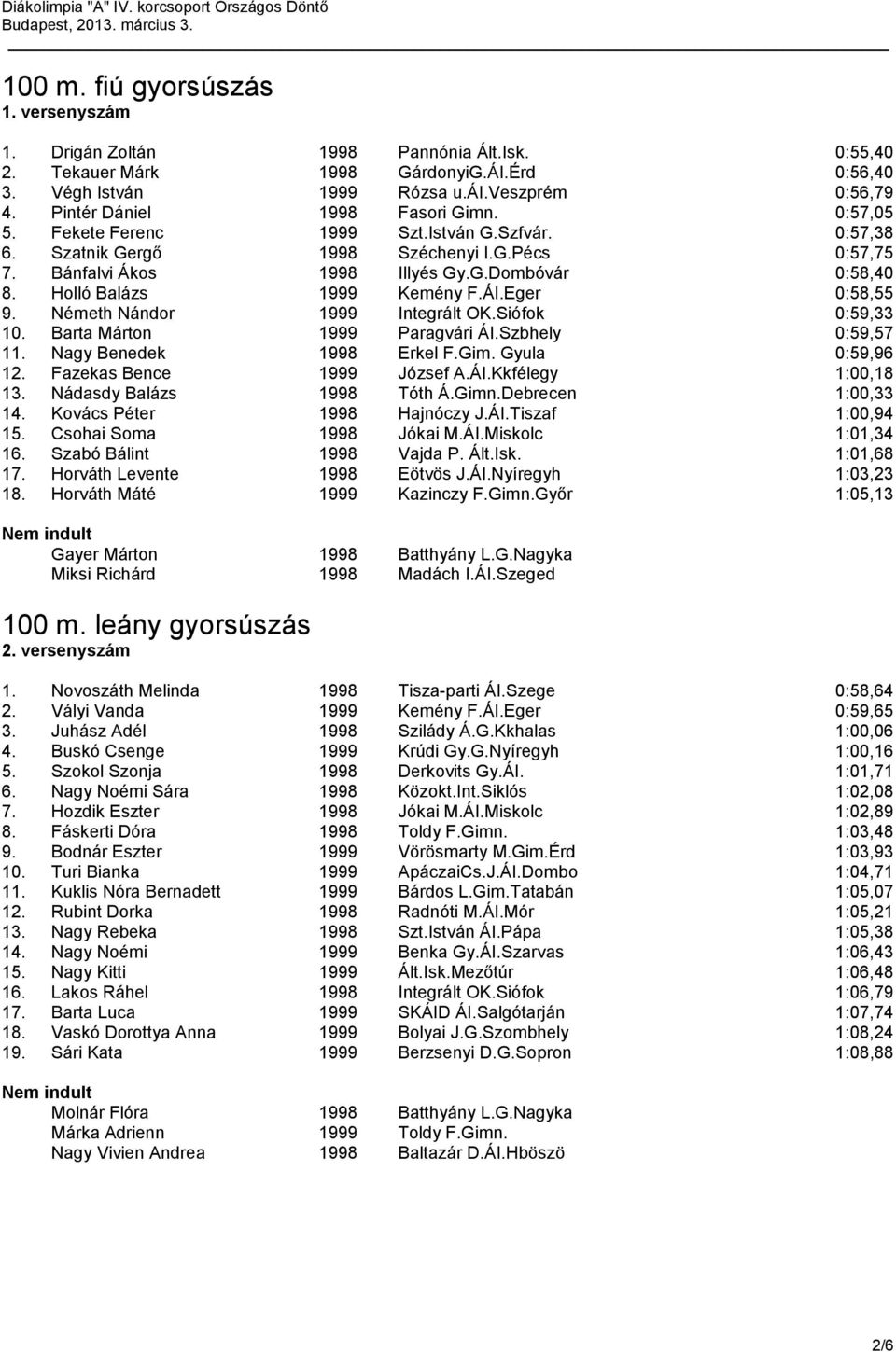 Holló Balázs 1999 Kemény F.ÁI.Eger 0:58,55 9. Németh Nándor 1999 Integrált OK.Siófok 0:59,33 10. Barta Márton 1999 Paragvári ÁI.Szbhely 0:59,57 11. Nagy Benedek 1998 Erkel F.Gim. Gyula 0:59,96 12.