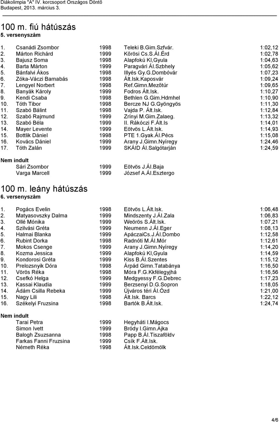 Mezőtúr 1:09,65 8. Banyák Károly 1999 Fodros Ált.Isk. 1:10,27 9. Kendi Csaba 1998 Bethlen G.Gim.Hdmhel 1:10,90 10. Tóth Tibor 1998 Bercze NJ G.Gyöngyös 1:11,30 11. Szabó Bálint 1998 Vajda P. Ált.Isk. 1:12,84 12.