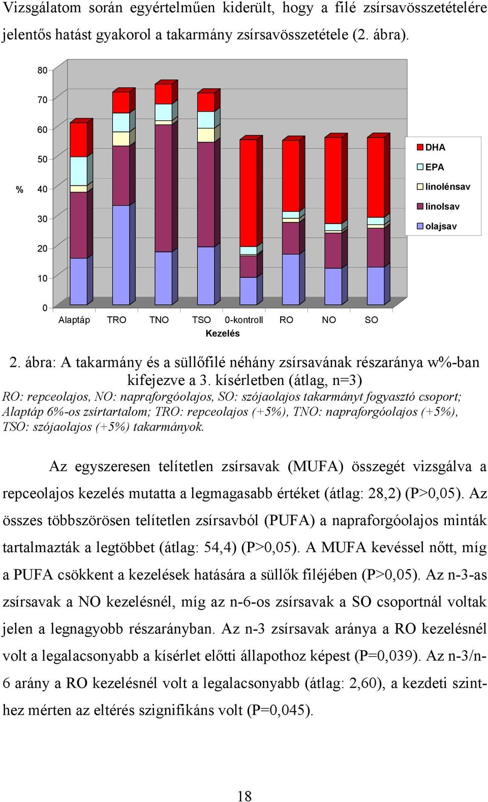 kísérletben (átlag, n=3) RO: repceolajos, NO: napraforgóolajos, SO: szójaolajos takarmányt fogyasztó csoport; Alaptáp 6%-os zsírtartalom; TRO: repceolajos (+5%), TNO: napraforgóolajos (+5%), TSO: