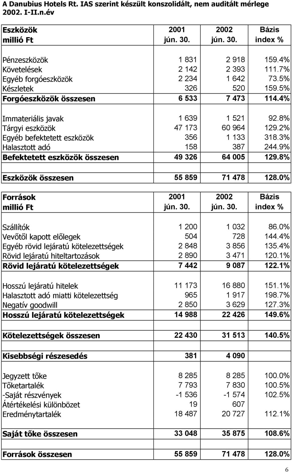 8% Tárgyi eszközök 47 173 60 964 129.2% Egyéb befektetett eszközök 356 1 133 318.3% Halasztott adó 158 387 244.9% Befektetett eszközök összesen 49 326 64 005 129.