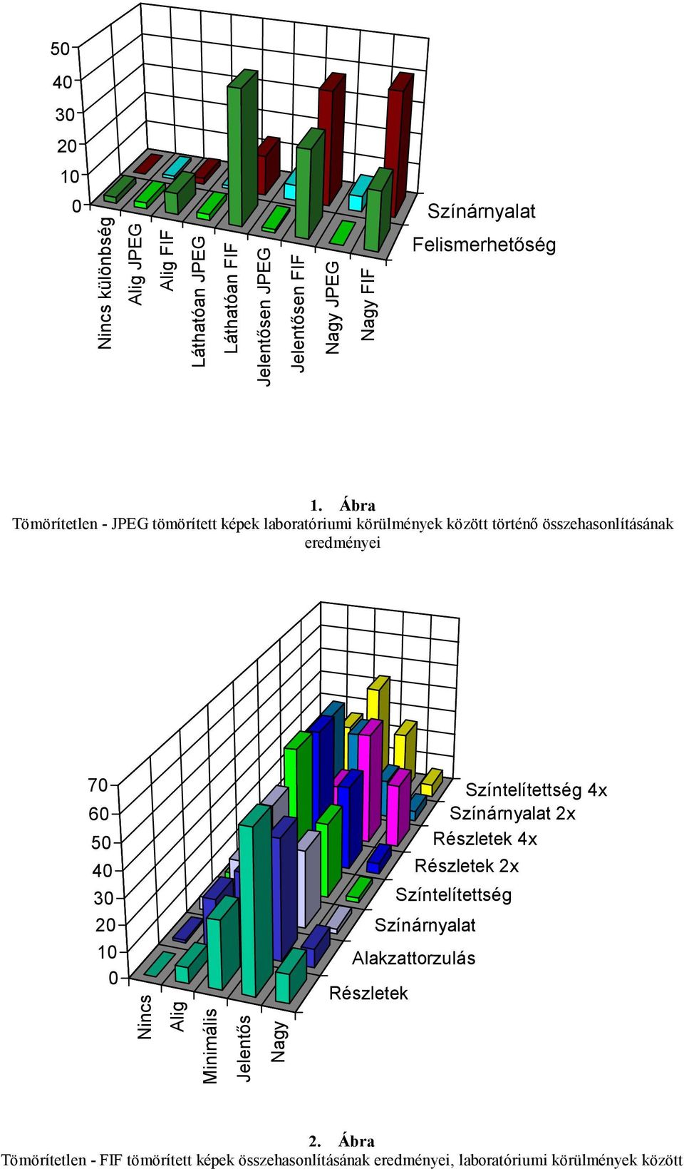 Ábra Tömörítetlen - JPEG tömörített képek laboratóriumi körülmények között történő összehasonlításának eredményei 7 6 5 4 3