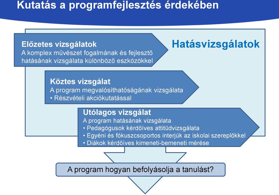 akciókutatással Utólagos vizsgálat A program hatásának vizsgálata Pedagógusok kérdőíves attitűdvizsgálata Egyéni és