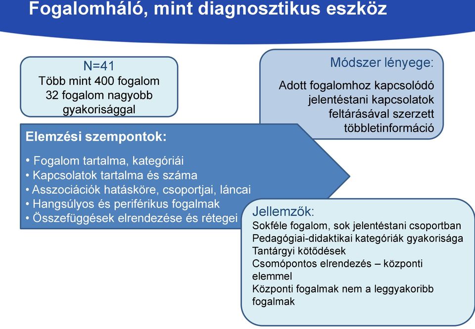 Asszociációk hatásköre, csoportjai, láncai Hangsúlyos és periférikus fogalmak Összefüggések elrendezése és rétegei Jellemzők: Sokféle fogalom, sok