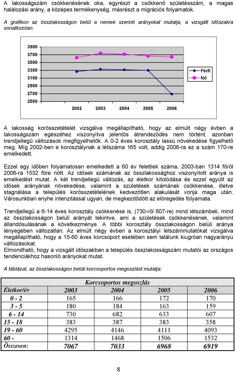 3900 3700 3500 3300 3100 2900 2700 2500 2002 2003 2004 2005 2006 Férfi Nő A lakosság korösszetételét vizsgálva megállapítható, hogy az elmúlt négy évben a lakosságszám egészéhez viszonyítva jelentős