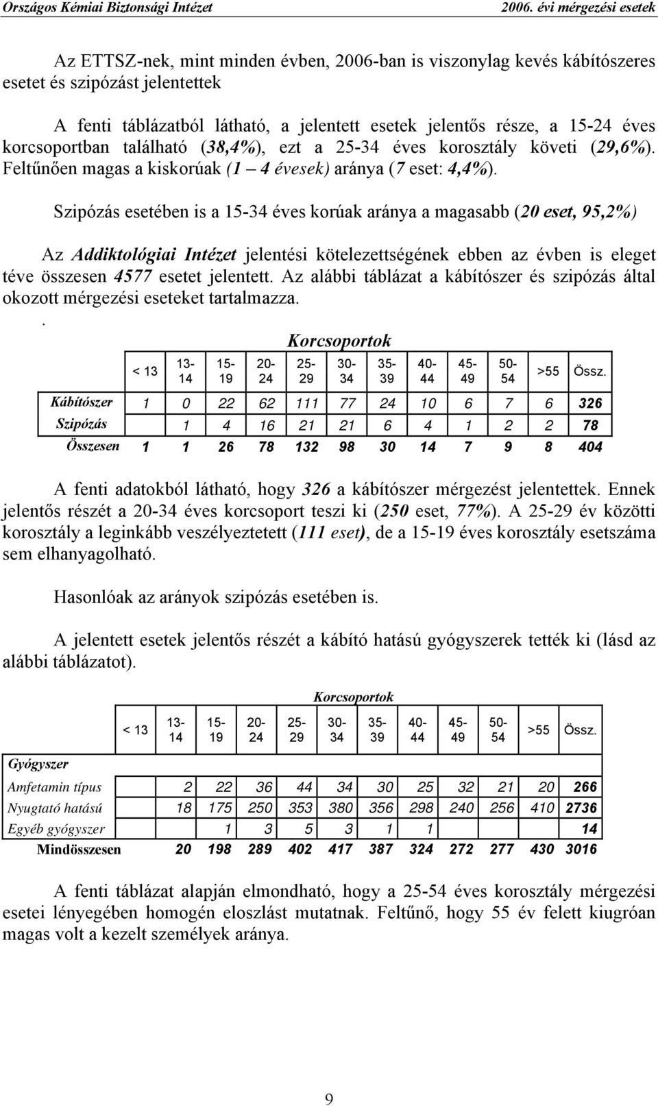 éves korcsoportban található (38,4%), ezt a 25-34 éves korosztály követi (29,6%). Feltűnően magas a kiskorúak (1 4 évesek) aránya (7 eset: 4,4%).