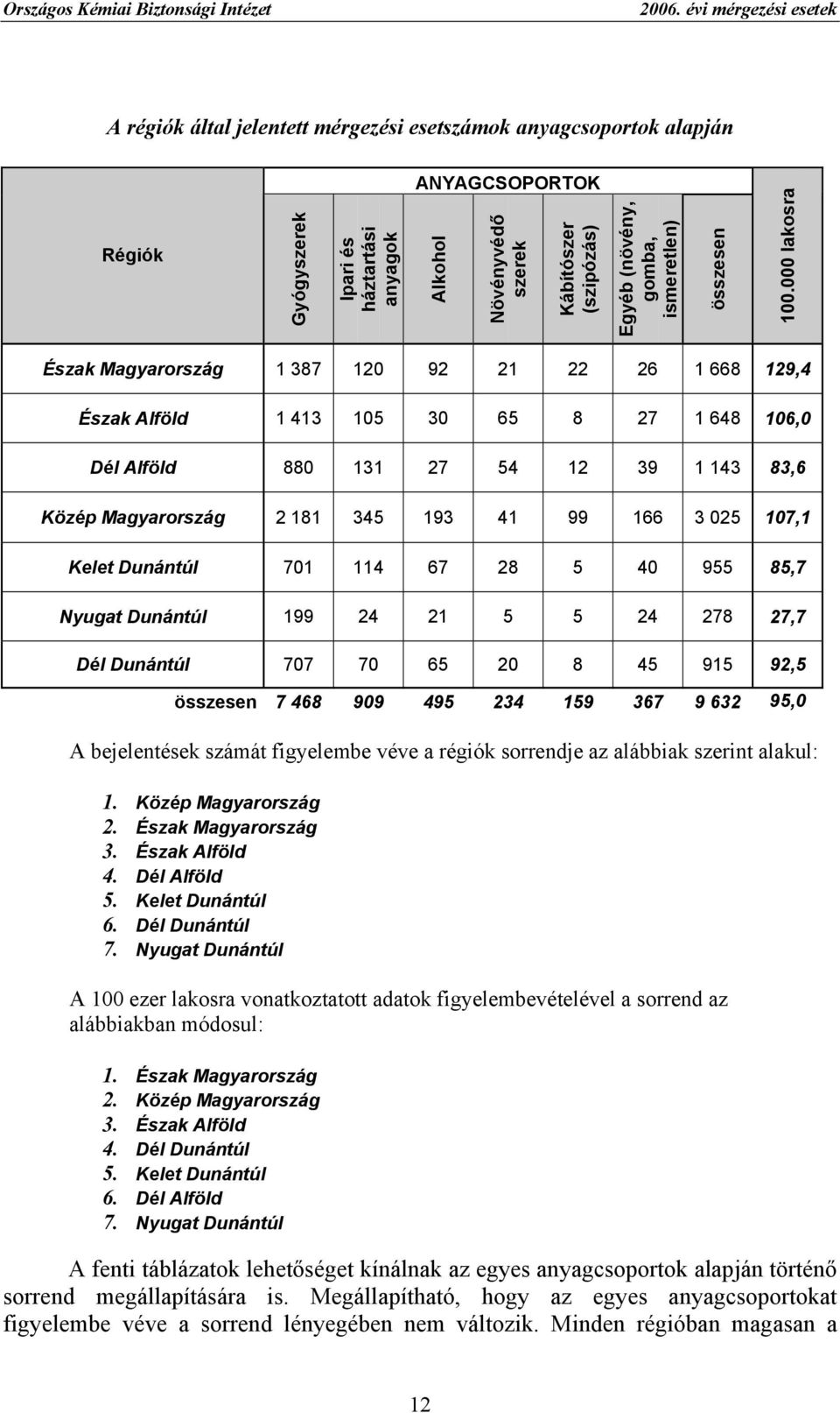 Egyéb (növény, gomba, ismeretlen) összesen 100.