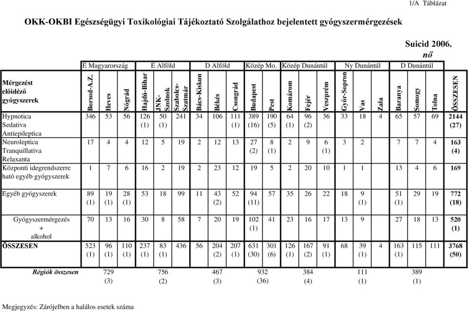 Heves Nógrád Hajdú-Bihar JNK- Szolnok Szabolcs- Szatmár Bács-Kiskun Békés Csongrád Hypnotica 346 53 56 126 50 241 34 106 111 389 190 64 96 36 33 18 4 65 57 69 2144 Sedativa (16) (5) (2) (27)