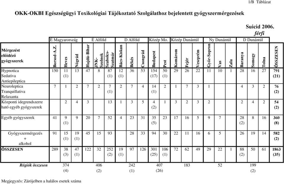 Heves Nógrád Hajdú-Bihar JNK- Szolnok Szabolcs- Szatmár Bács-Kiskun Békés Csongrád Hypnotica 150 11 13 47 8 87 12 36 53 154 50 29 26 22 11 10 1 28 16 27 791 Sedativa (17) (21) Antiepileptica