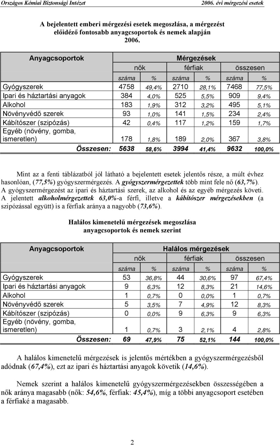 495 5,1% Növényvédő szerek 93 1,0% 141 1,5% 234 2,4% Kábítószer (szipózás) 42 0,4% 117 1,2% 159 1,7% Egyéb (növény, gomba, ismeretlen) 178 1,8% 189 2,0% 367 3,8% Összesen: 5638 58,6% 3994 41,4% 9632