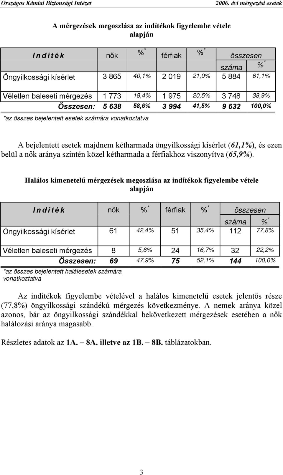 baleseti mérgezés 1 773 18,4% 1 975 20,5% 3 748 38,9% Összesen: 5 638 58,6% 3 994 41,5% 9 632 100,0% *az összes bejelentett esetek számára vonatkoztatva A bejelentett esetek majdnem kétharmada