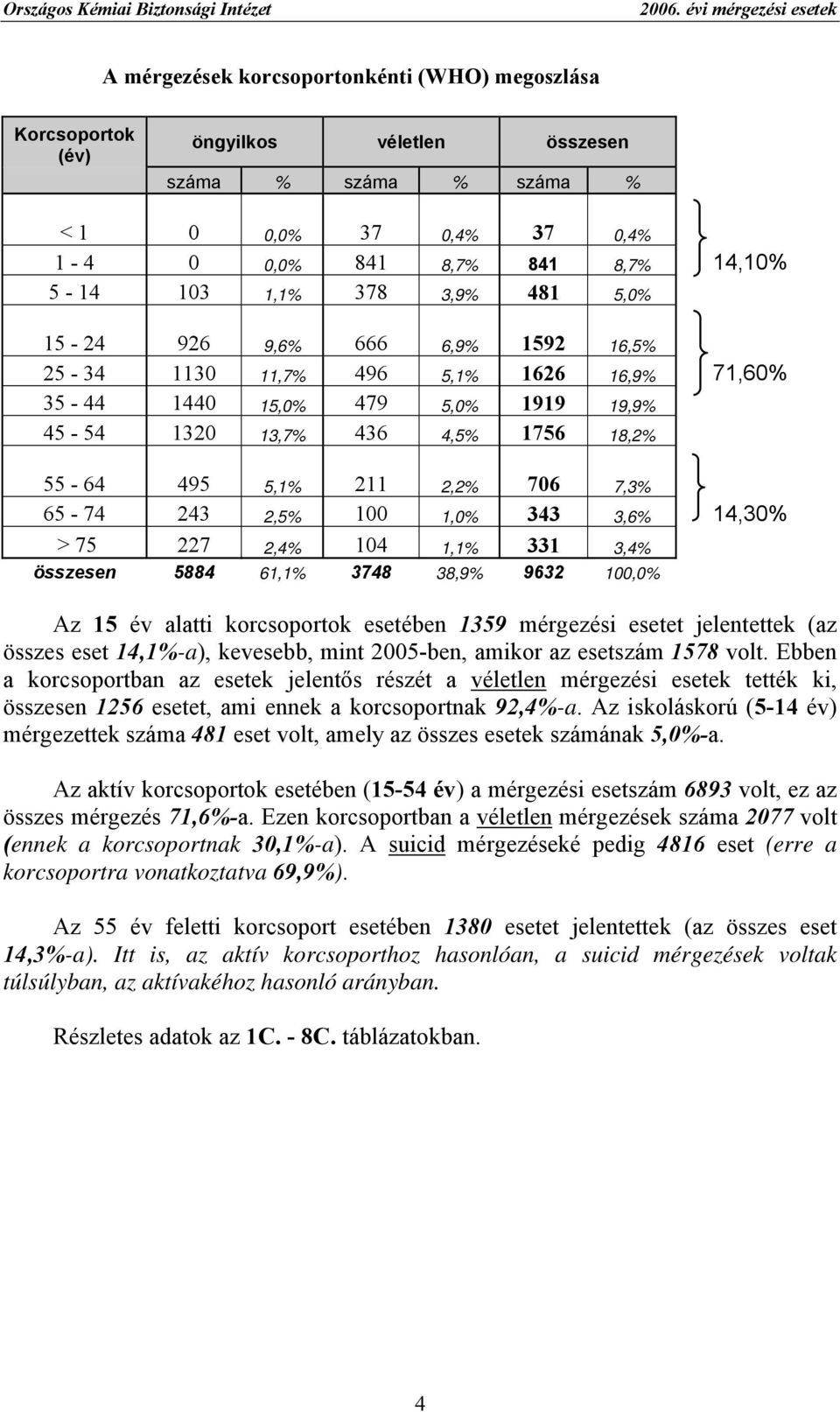 14,10% 5-14 103 1,1% 378 3,9% 481 5,0% 15-24 926 9,6% 666 6,9% 1592 16,5% 25-34 1130 11,7% 496 5,1% 1626 16,9% 71,60% 35-44 1440 15,0% 479 5,0% 1919 19,9% 45-54 1320 13,7% 436 4,5% 1756 18,2% 55-64