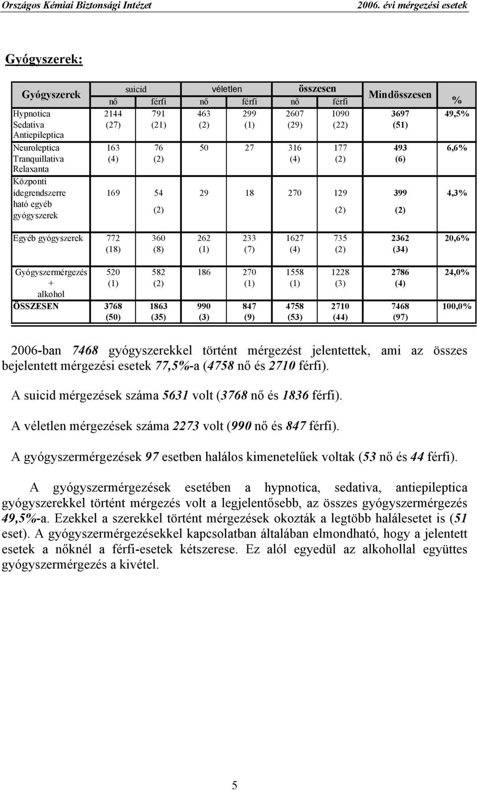 Antiepileptica Neuroleptica 163 76 50 27 316 177 493 6,6% Tranquillativa (4) (2) (4) (2) (6) Relaxanta Központi idegrendszerre 169 54 29 18 270 129 399 4,3% ható egyéb gyógyszerek (2) (2) (2) Egyéb