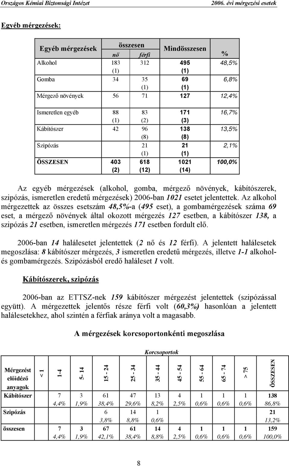 16,7% (2) (3) Kábítószer 42 96 138 13,5% (8) (8) Szipózás 21 21 2,1% 403 618 1021 100,0% (2) (12) (14) Az egyéb mérgezések (alkohol, gomba, mérgező növények, kábítószerek, szipózás, ismeretlen