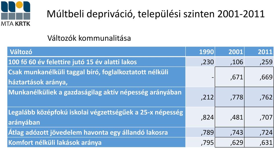 Munkanélküliek a gazdaságilag aktív népesség arányában,212,778,762 Legalább középfokú iskolai végzettségűek a 25-x