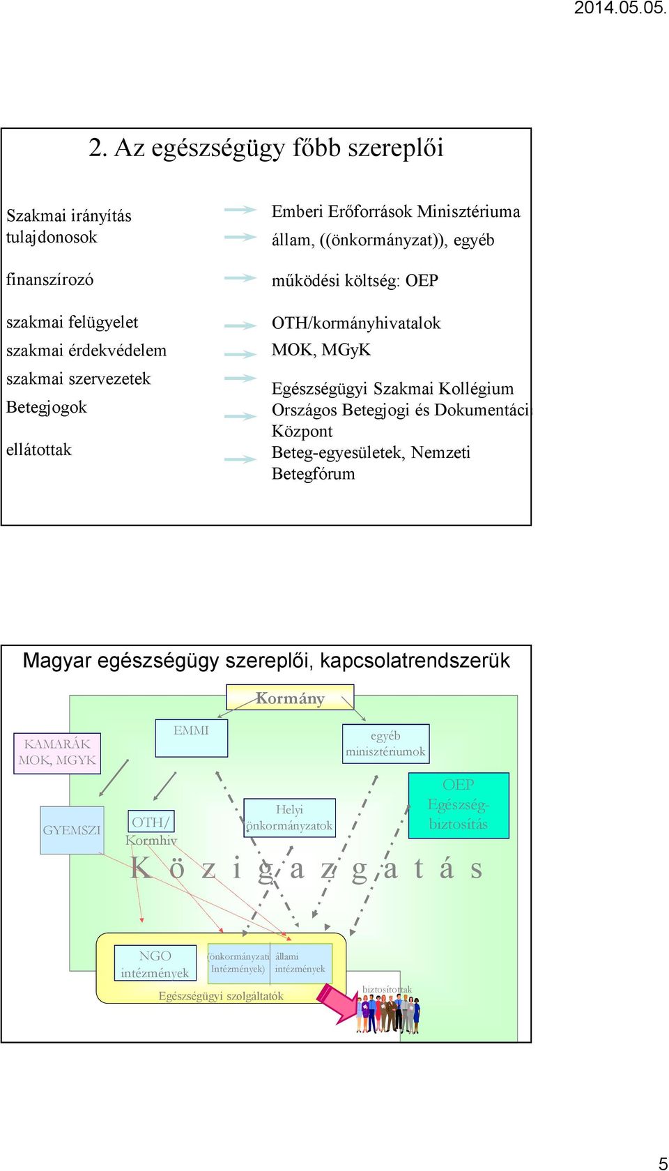 Dokumentációs Központ Beteg-egyesületek, Nemzeti Betegfórum Magyar egészségügy szereplői, kapcsolatrendszerük Kormány KAMARÁK MOK, MGYK GYEMSZI OTH/ Kormhiv EMMI Helyi