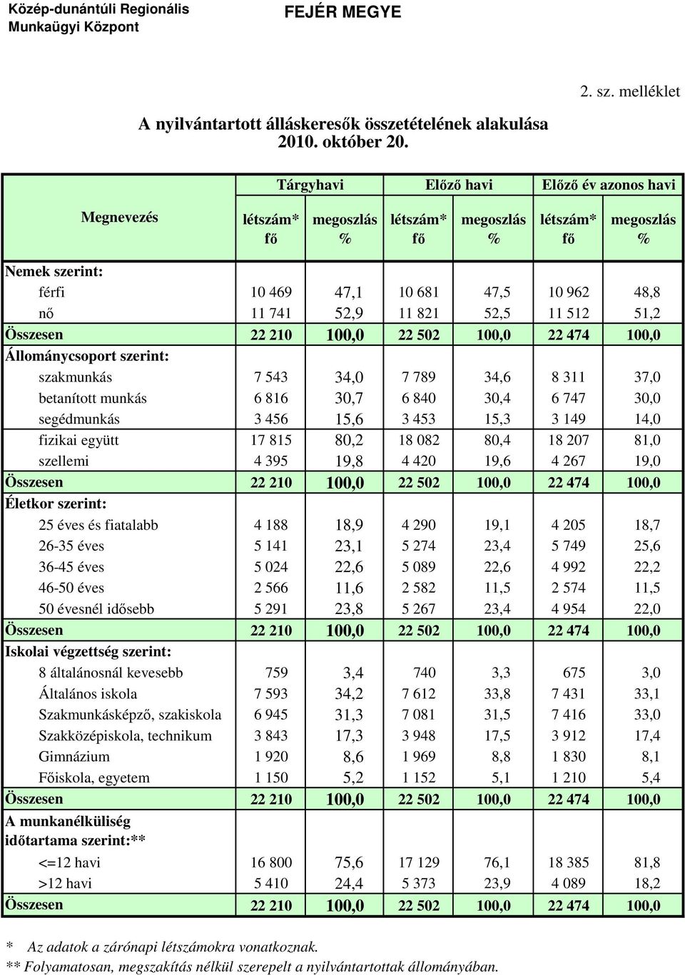 52,5 11 512 51,2 Összesen 22 210 100,0 22 502 100,0 22 474 100,0 Állománycsoport szerint: szakmunkás 7 543 34,0 7 789 34,6 8 311 37,0 betanított munkás 6 816 30,7 6 840 30,4 6 747 30,0 segédmunkás 3