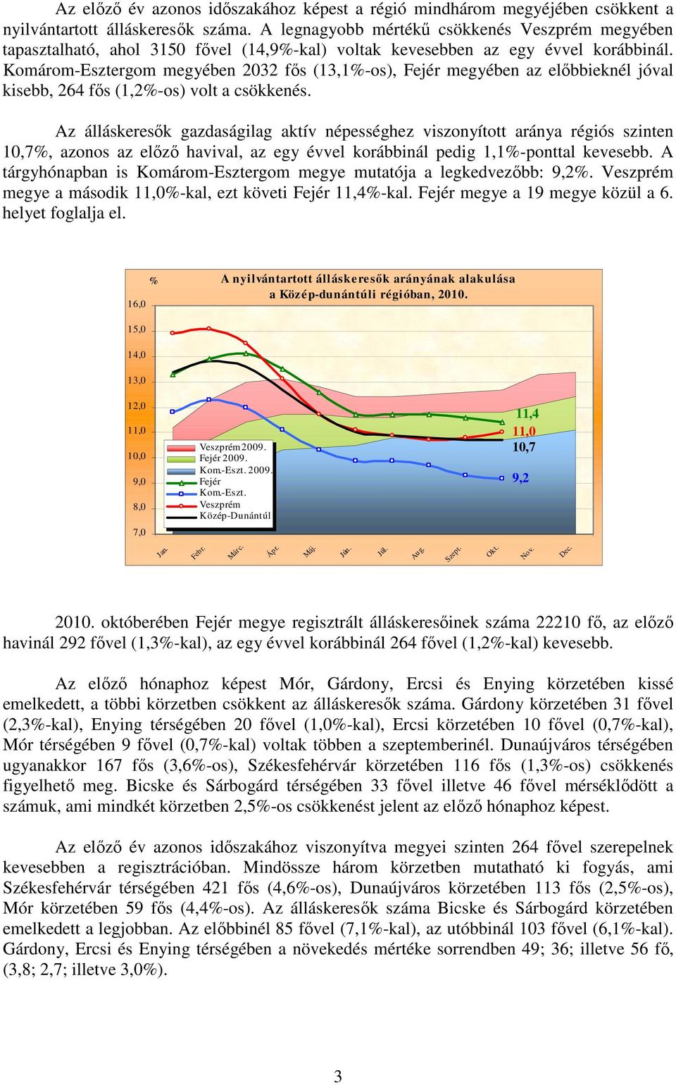 Komárom-Esztergom megyében 2032 fıs (13,1-os), Fejér megyében az elıbbieknél jóval kisebb, 264 fıs (1,2-os) volt a csökkenés.