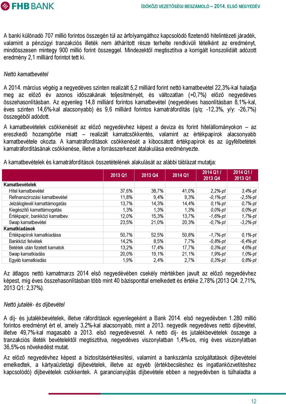 március végéig a negyedéves szinten realizált 5,2 milliárd forint nettó kamatbevétel 22,3%-kal haladja meg az előző év azonos időszakának teljesítményét, és változatlan (+0,7%) előző negyedéves