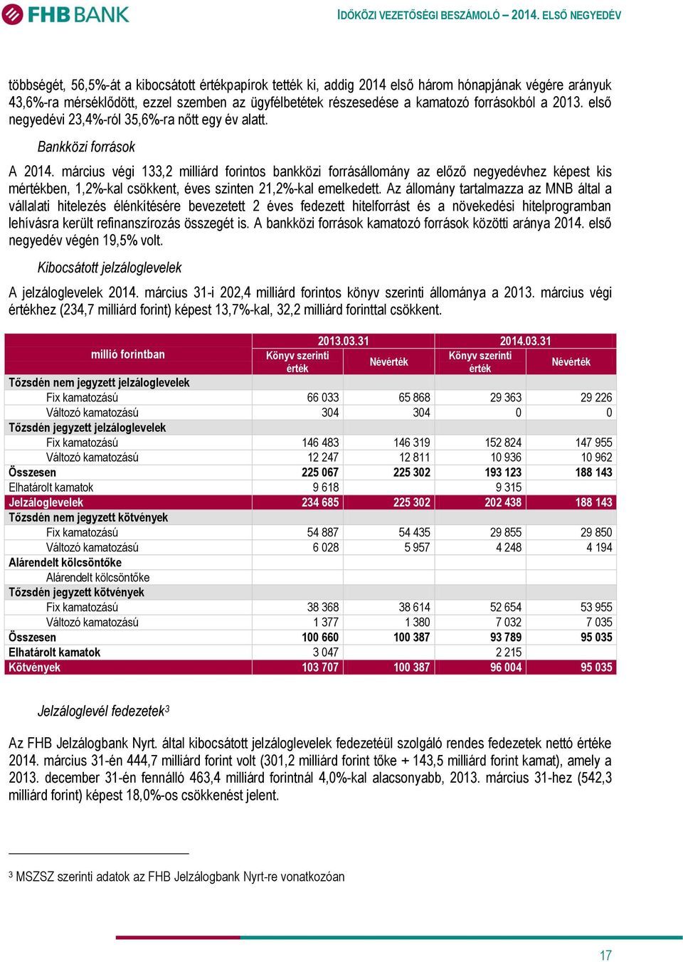 március végi 133,2 milliárd forintos bankközi forrásállomány az előző negyedévhez képest kis mértékben, 1,2%-kal csökkent, éves szinten 21,2%-kal emelkedett.