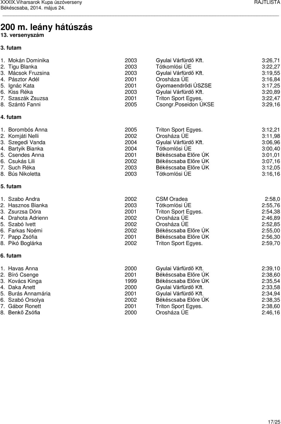Szántó Fanni 2005 Csongr.Poseidon ÚKSE 3:29,16 1. Borombós Anna 2005 Triton Sport Egyes. 3:12,21 2. Komjáti Nelli 2002 Orosháza ÚE 3:11,98 3. Szegedi Vanda 2004 Gyulai Várfürdő Kft. 3:06,96 4.