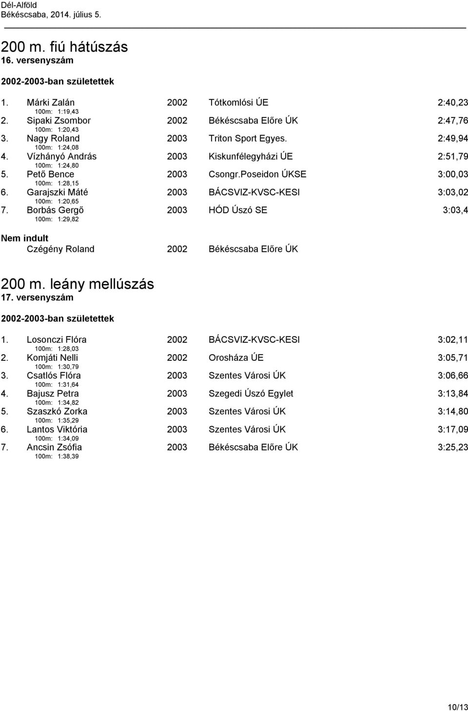 Garajszki Máté 100m: 1:20,65 2003 BÁCSVIZ-KVSC-KESI 3:03,02 7. Borbás Gergő 100m: 1:29,82 2003 HÓD Úszó SE 3:03,4 Nem indult Czégény Roland 2002 Békéscsaba Előre ÚK 200 m. leány mellúszás 17.