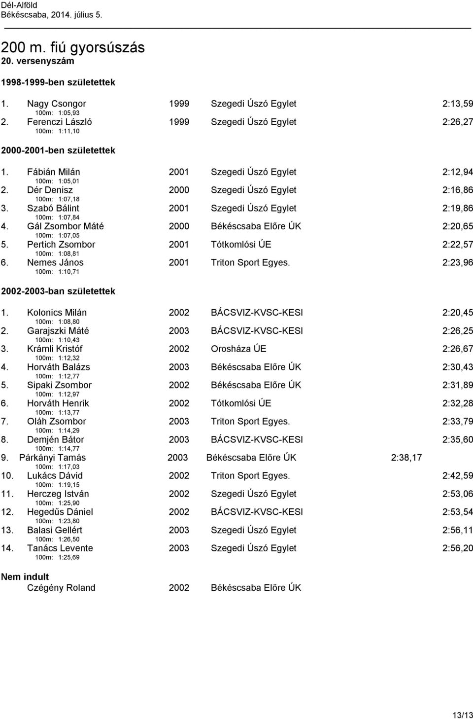 Gál Zsombor Máté 100m: 1:07,05 2000 Békéscsaba Előre ÚK 2:20,65 5. Pertich Zsombor 100m: 1:08,81 2001 Tótkomlósi ÚE 2:22,57 6. Nemes János 100m: 1:10,71 2001 Triton Sport Egyes. 2:23,96 1.