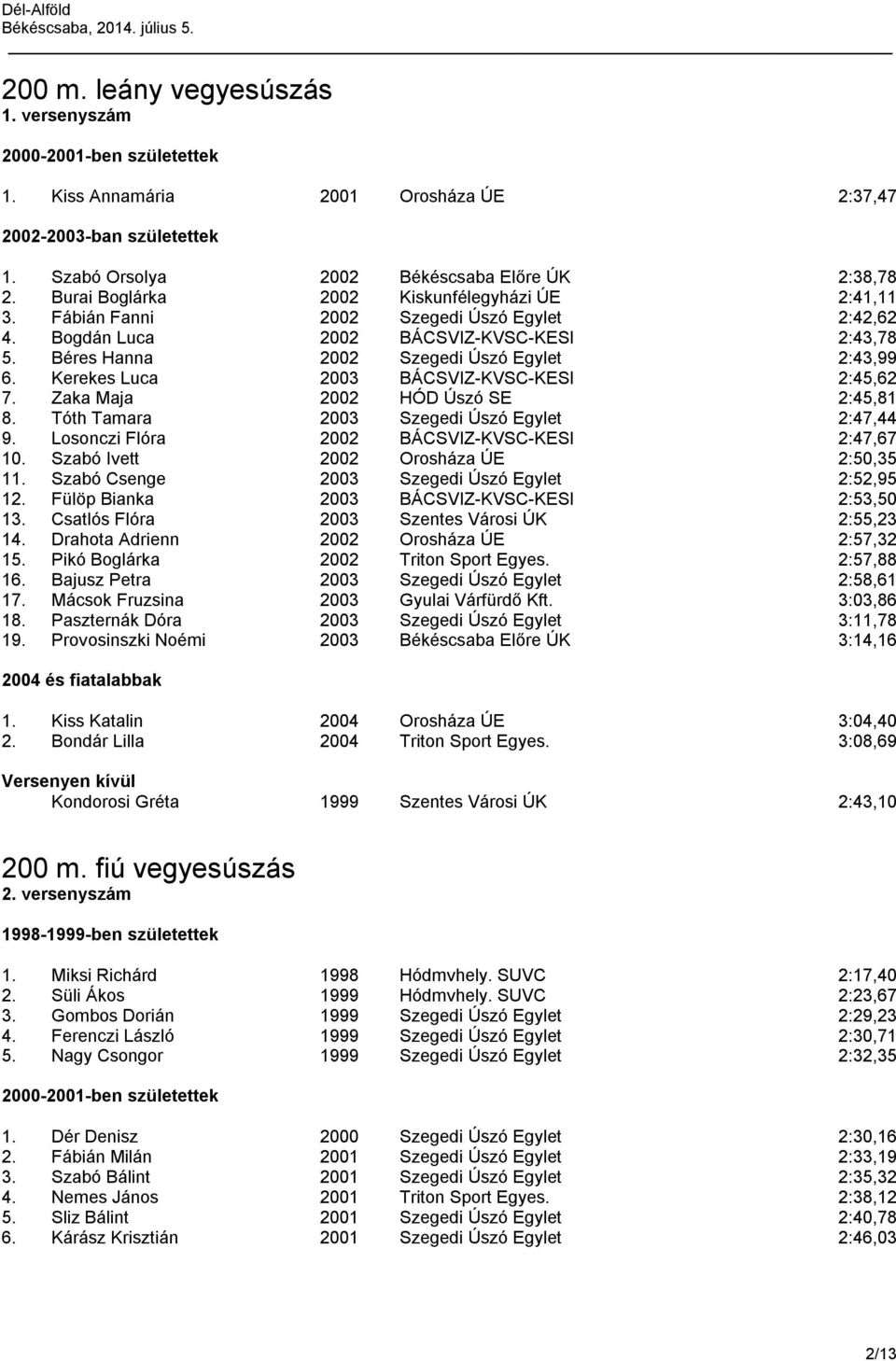 Zaka Maja 2002 HÓD Úszó SE 2:45,81 8. Tóth Tamara 2003 Szegedi Úszó Egylet 2:47,44 9. Losonczi Flóra 2002 BÁCSVIZ-KVSC-KESI 2:47,67 10. Szabó Ivett 2002 Orosháza ÚE 2:50,35 11.