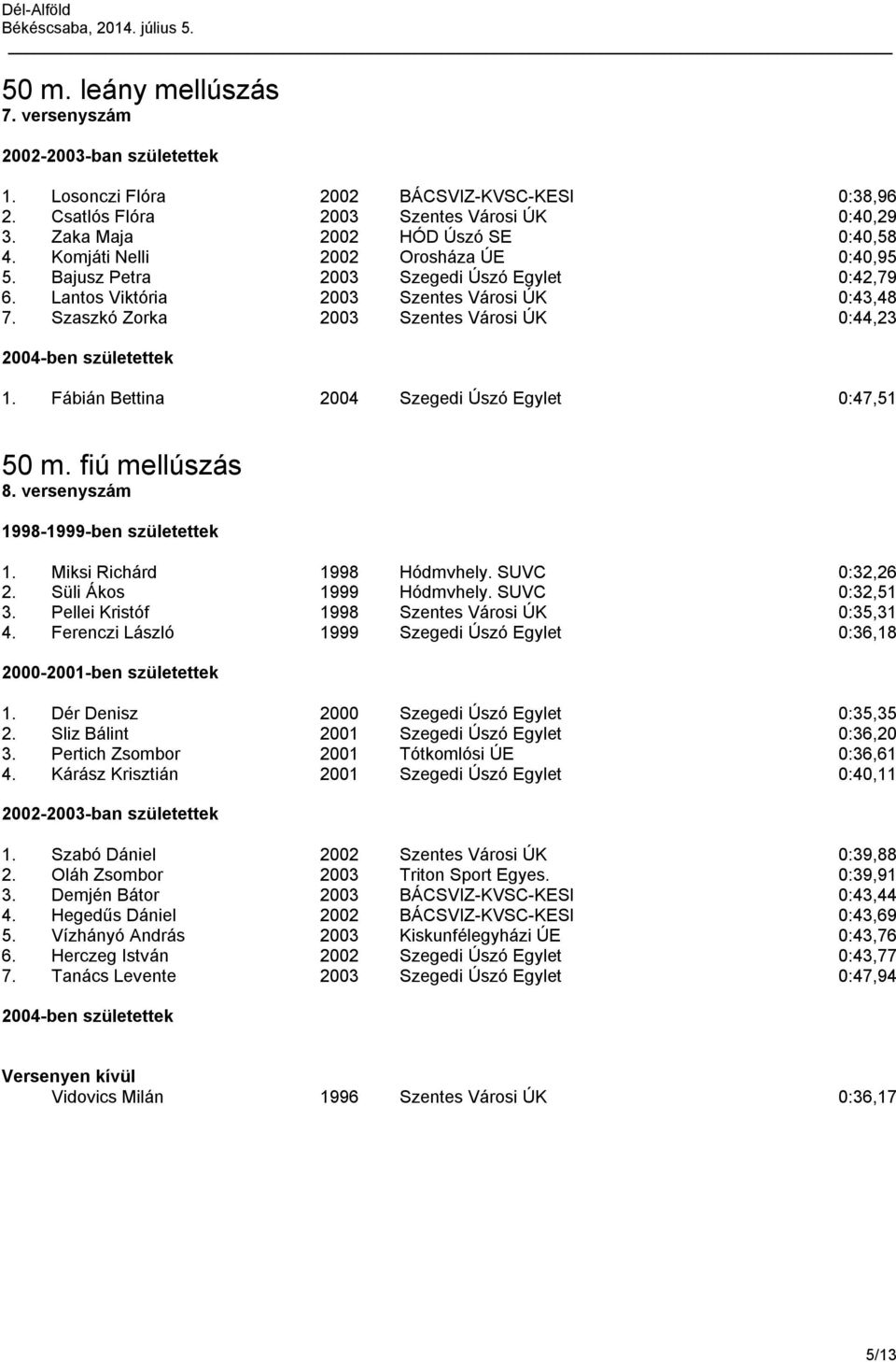 Szaszkó Zorka 2003 Szentes Városi ÚK 0:44,23 2004-ben születettek 1. Fábián Bettina 2004 Szegedi Úszó Egylet 0:47,51 50 m. fiú mellúszás 8. versenyszám 1. Miksi Richárd 1998 Hódmvhely. SUVC 0:32,26 2.