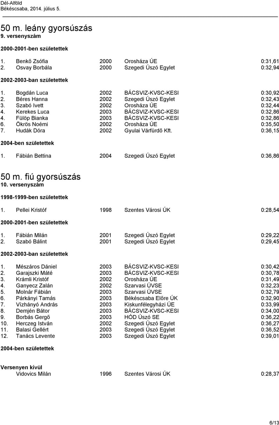 Ökrös Noémi 2002 Orosháza ÚE 0:35,50 7. Hudák Dóra 2002 Gyulai Várfürdő Kft. 0:36,15 2004-ben születettek 1. Fábián Bettina 2004 Szegedi Úszó Egylet 0:36,86 50 m. fiú gyorsúszás 10. versenyszám 1.