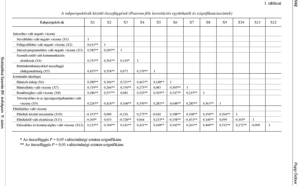 (X3) 0,385** 0,245** 1 Személyzettől való kommunikációs elzárkózás (X4) 0,353** 0,541** 0,119* 1 Börtönkörülményekkel összefüggő elidegenedettség (X5) 0,453** 0,554** 0,073 0,339** 1 Kriminális