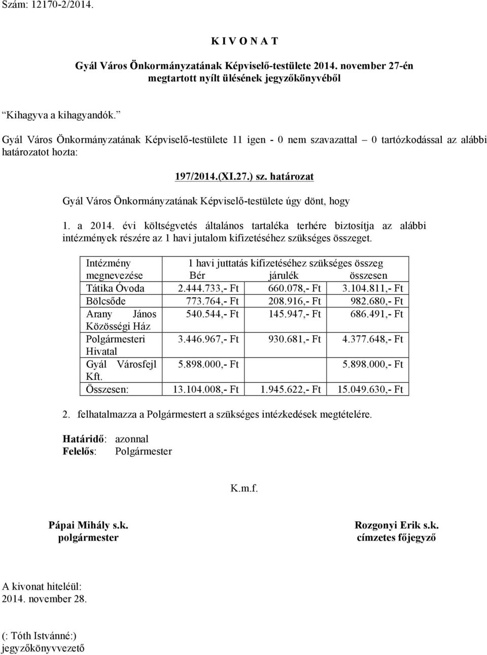 Intézmény 1 havi juttatás kifizetéséhez szükséges összeg megnevezése Bér járulék összesen Tátika Óvoda 2.444.733,- Ft 660.078,- Ft 3.104.811,- Ft Bölcsőde 773.764,- Ft 208.916,- Ft 982.