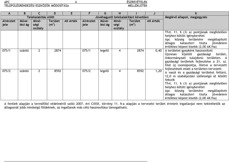 (3) a) pontjának megfelelően helyhez kötött igénybevétel Apc község területére megállapított átlagos kataszteri tiszta jövedelem értékhez képest kisebb (2,00 AK/ha) 075/1 szántó 2 2874 075/1 legelő 4