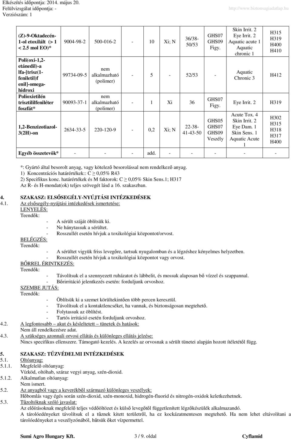 90093-37-1 nem alkalmazható (polimer) nem alkalmazható (polimer) 36/38-50/53 GHS07 GHS09 Figy. - 5-52/53 - - 1 Xi 36 2634-33-5 220-120-9-0,2 Xi; N 22-38- 41-43-50 GHS07 Figy.