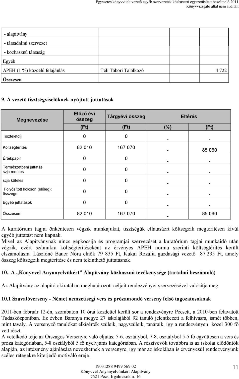 köteles 0 0 Folyósított kölcsön (előleg): összege 0 0 Egyéb juttatások 0 0 Összesen: 82 010 167 070 Eltérés (Ft) (Ft) (%) (Ft) - - - 85 060 - - - - - - - - - - - 85 060 A kuratórium tagjai önkéntesen