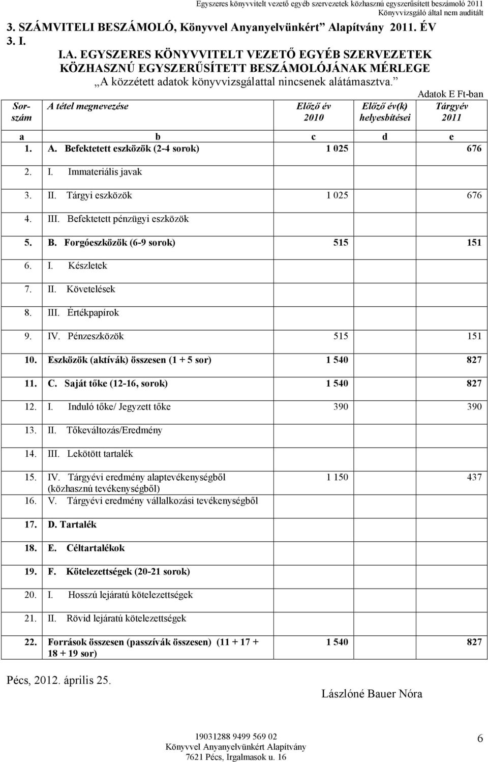 Tárgyi eszközök 1 025 676 4. III. Befektetett pénzügyi eszközök 5. B. Forgóeszközök (6-9 sorok) 515 151 6. I. Készletek 7. II. Követelések 8. III. Értékpapírok 9. IV. Pénzeszközök 515 151 10.