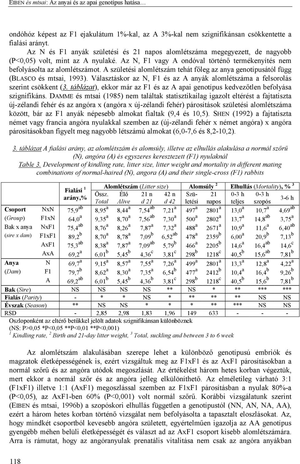 A születési alomlétszám tehát főleg az anya genotípusától függ (BLASCO és mtsai, 1993). Választáskor az N, F1 és az A anyák alomlétszáma a felsorolás szerint csökkent (3.