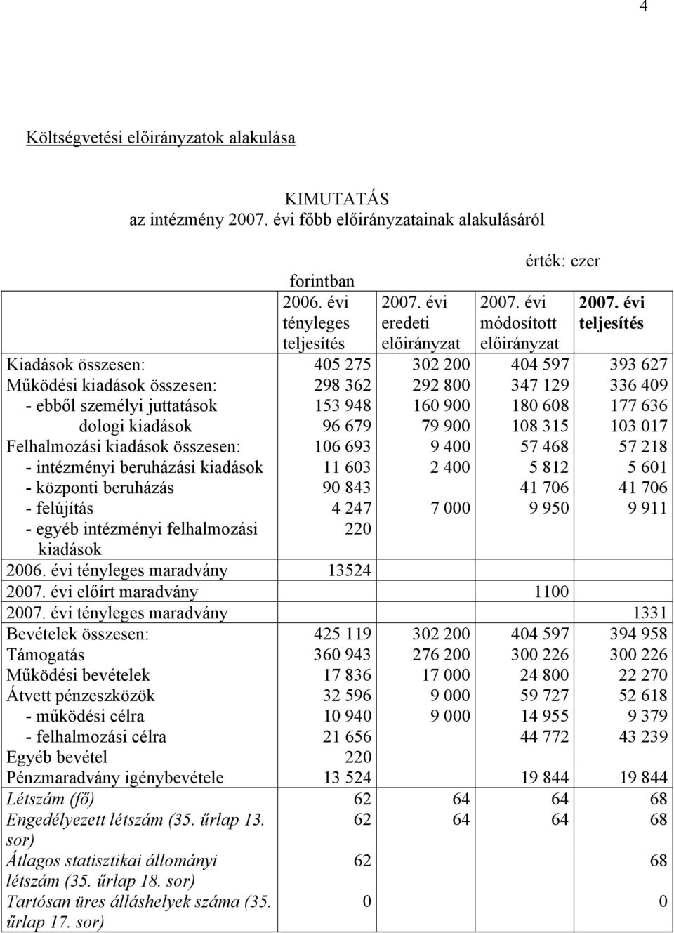 évi teljesítés Kiadások összesen: 405 275 302 200 404 597 393 627 Működési kiadások összesen: 298 362 292 800 347 129 336 409 - ebből személyi juttatások 153 948 160 900 180 608 177 636 dologi